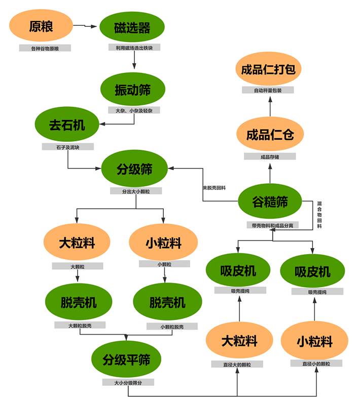 火麻籽脫殼成套設(shè)備 火麻籽脫殼成套設(shè)備