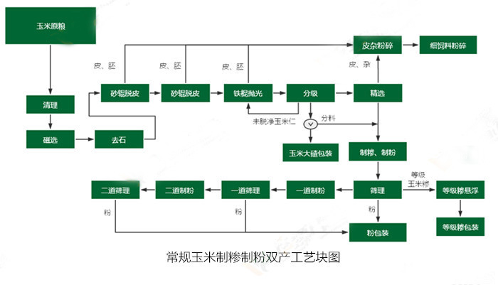 <a href=http://www.g-ma.cn/product/6/ target=_blank class=infotextkey>玉米加工設(shè)備</a>