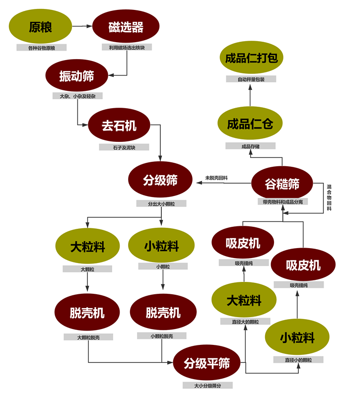 油菜籽脫殼項(xiàng)目工藝塊圖_副本 油菜籽脫殼項(xiàng)目工藝塊圖_副本